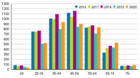 Velkajärjestelyä hakeneet ikäryhmittäin 2016–2020