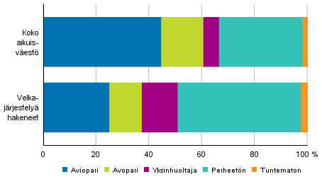 Velkajärjestelyä hakeneet 2020 perhetyypeittäin verrattuna koko aikuisväestöön 2019