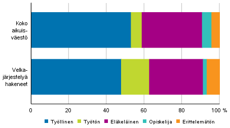 Velkajärjestelyä hakeneet 2020 pääasiallisen toiminnan mukaan verrattuna koko aikuisväestöön 2019