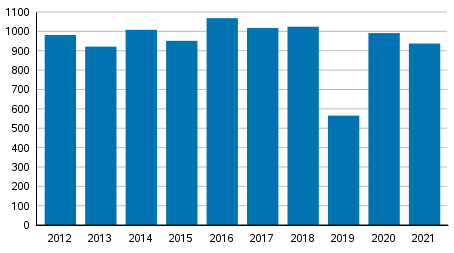 Yksityishenkil�iden velkaj�rjestelyhakemukset tammi&ndash;maaliskuussa 2012&ndash;2021