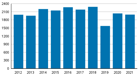 Yksityishenkil�iden velkaj�rjestelyhakemukset tammi&ndash;kes�kuussa 2012&ndash;2021