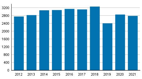 Yksityishenkil�iden velkaj�rjestelyhakemukset tammi&ndash;syyskuussa 2012&ndash;2021