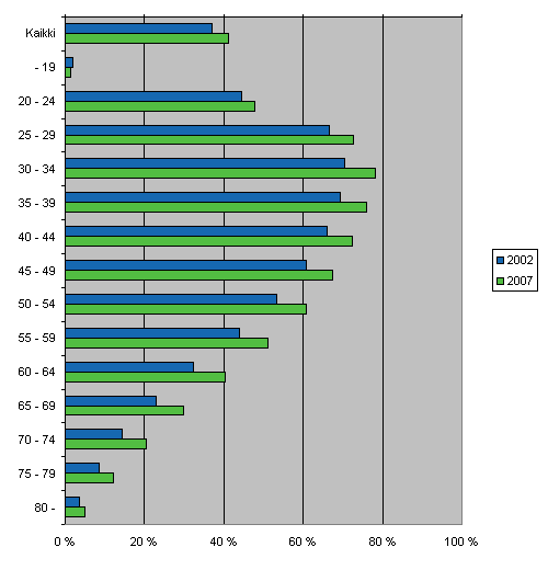Velallisten henkil�iden osuus ik�ryhmitt�in vuosina 2002 ja 2007, prosenttia ik�ryhm�n henkil�ist�