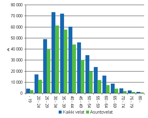 Kuvio 1: Asuntovelat ja velat yhteensä asuntokuntaa kohti ikäluokittain 2007