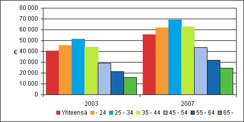Kuvio 3: Uusien asuntovelallisten keskimääräiset asuntolainat 2003 ja 2007