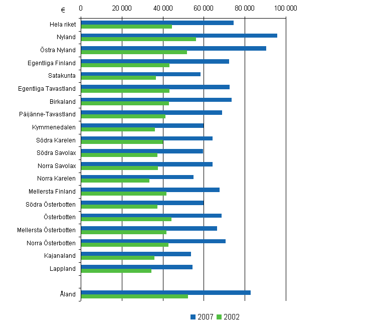 Bostadsskulder per bostadshush�ll med bostadsskuld efter landskap 2002 och 2007