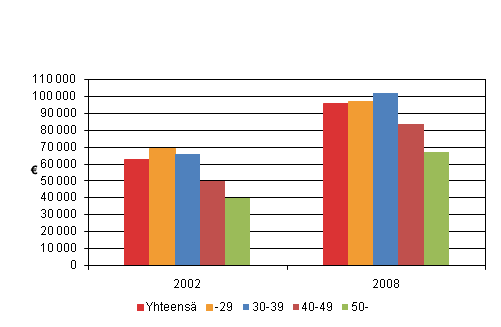 Kuvio 4. Ensiasunnon velat velallista asuntokuntaa kohti ik�luokittain 2002 ja 2008, vuoden 2008 hinnoin