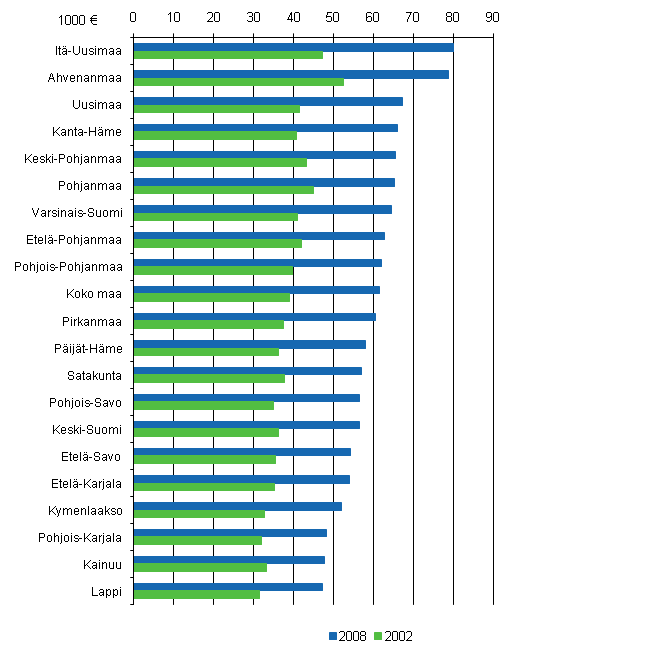 Velat yhteens� velallista asuntokuntaa kohti 2002 ja 2008, vuoden 2008 hinnoin