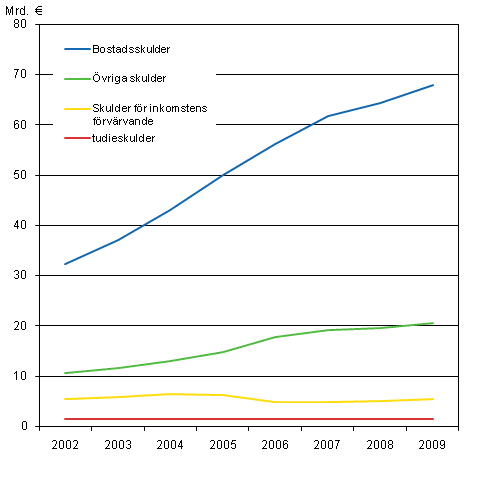 Bostadshush�llens skulder efter skuldslag 2002&ndash;2009, i 2009 �rs priser