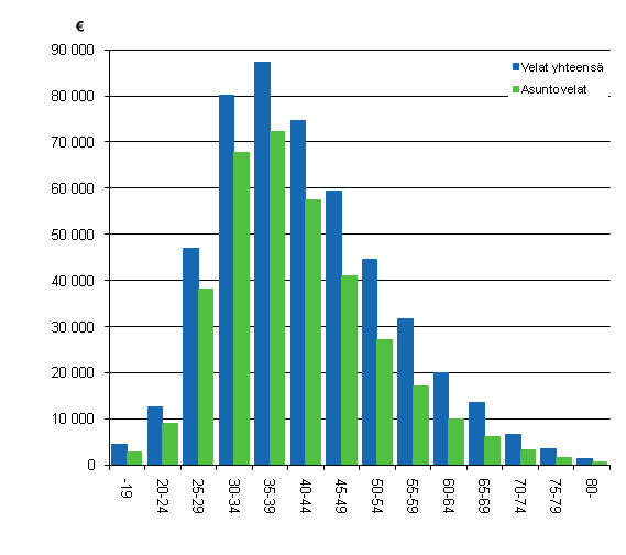 Kuvio 3. Asuntovelat ja velat yhteens� asuntokuntaa kohti ik�luokittain 2010