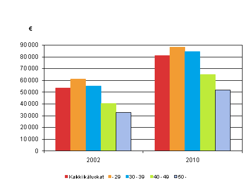 Kuvio 7. Ensiasunnon velat keskim��rin 2002 ja 2010, vuoden 2010 hinnoin