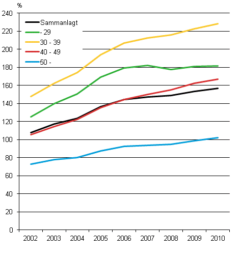 Skuldsatta bostadshush�llens skulds�ttningsgrad efter �ldersgrupp 2002&ndash;2010, %