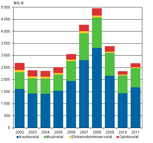 Kuvio 3. Asuntokuntien korot velkalajeittain 2002&ndash;2011, vuoden 2011 hinnoin