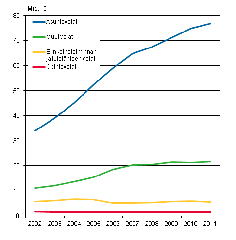Kuvio 1. Asuntokuntien velat velkalajeittain 2002&ndash;2011, vuoden 2011 hinnoin