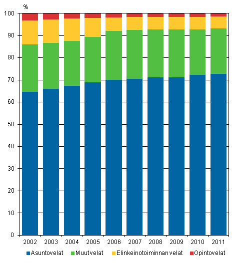 Kuvio 2. Asuntokuntien velat velkalajeittain 2002&ndash;2011, %