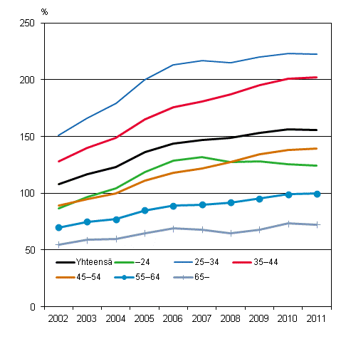 Velallisten asuntokuntien velkaantumisasteet ik�luokittain 2002-2011, %