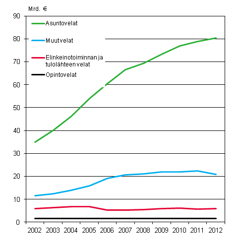 Kuvio 1. Asuntokuntien velat velkalajeittain 2002&ndash;2012, vuoden 2012 hinnoin
