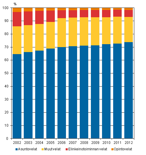 Kuvio 2. Asuntokuntien velat velkalajeittain 2002&ndash;2012, %