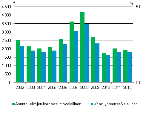 Kuvio 8. Asuntovelkojen korot sek� korot yhteens� velallista asuntokuntaa kohti 2002-2012 
