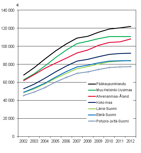 Asuntovelallisten asuntokuntien keskim��r�iset asuntovelat 2002&ndash;2012, vuoden 2012 hinnoin