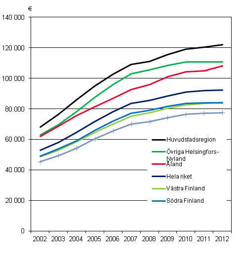 Genomsnittliga bostadsskulder hos bostadshush�ll med bostadsskulder efter storomr�de 2002&ndash;2012, i 2012 �rs priser