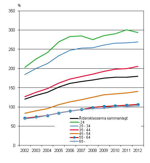 Bostadsskuldernas andel av inkomsterna hos bostadshushåll med bostadsskulder 2002–2012