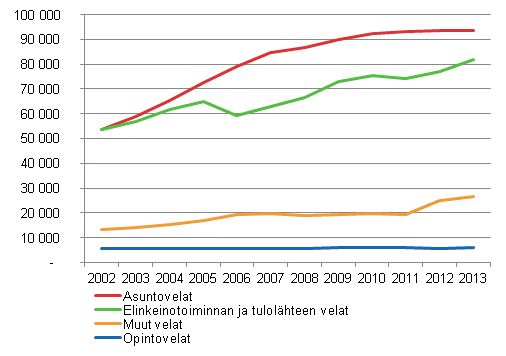 Kuvio 2. Keskim��r�inen velka velallista kohti velkalajeittain vuosina 2002&ndash;2013, euroa vuoden 2013 rahassa