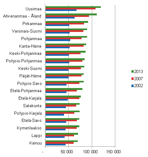 Kuvio 4. Asuntokuntien keskimääräinen asuntovelka asuntovelallista kohti maakunnittain vuosina 2002–2013, euroa vuoden 2013 rahassa