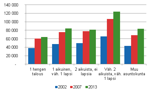 Kuvio 5. Asuntokuntien keskimääräinen asuntovelka asuntovelallista kohti asuntokunnan rakenteen mukaan vuosina 2002–2013, euroa vuoden 2013 rahassa