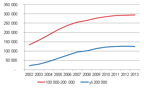 Kuvio 6. Asuntokunnat, joilla velkaa v�hint��n 100 000 tai 200 000 euroa vuosina 2002&ndash;2013, vuoden 2013 rahassa