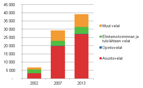 Kuvio 7. Yli 200 000 euron asuntokuntakohtaisten lainojen rakenne vuosina 2002&ndash;2013, miljoonaa euroa vuoden 2013 rahassa