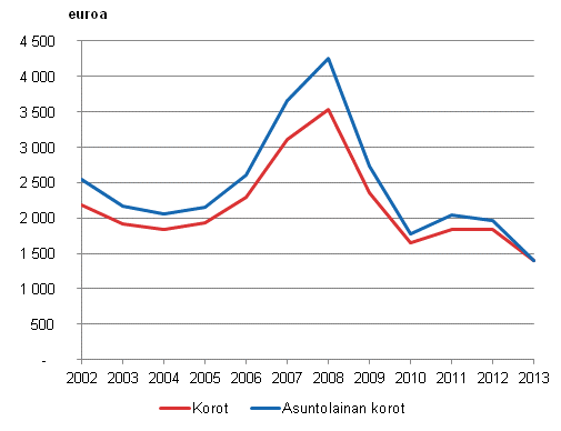 Kuvio 9. Asuntokuntien maksamat korot velallista asuntokuntaa kohti ja asuntolainojen korot asuntovelallista kohti vuosina 2002&ndash;2013, euroa vuoden 2013 rahassa