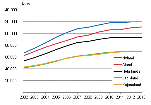 Genomsnittliga bostadsskulder hos bostadshush�ll med bostadsskulder �ren 2002&ndash;2013, i 2013 �rs pengar