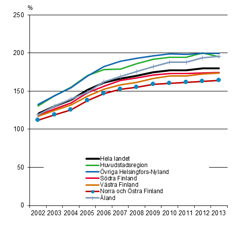 Bostadsskuldernas andel av inkomsterna hos bostadshush�ll med bostadsskulder 2002&ndash;2013