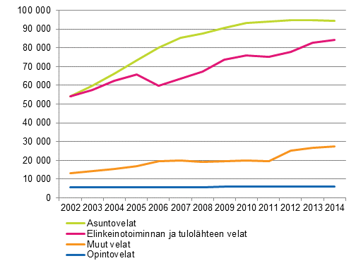Kuvio 2. Asuntokuntien keskim��r�iset velat velallista kohti velkalajeittain 2002&ndash;2014, vuoden 2014 rahassa