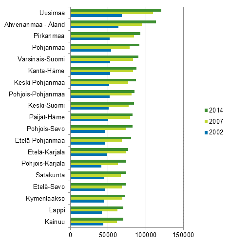 Kuvio 4. Asuntokuntien keskim��r�inen asuntovelka asuntovelallista kohti maakunnittain 2002, 2007 ja 2014, euroa vuoden 2014 rahassa