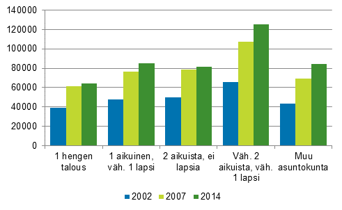 Kuvio 5. Asuntokuntien keskim��r�inen asuntovelka asuntovelallista kohti asuntokunnan rakenteen mukaan 2002, 2007 ja 2014, euroa vuoden 2014 rahassa