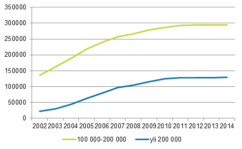Kuvio 6. Asuntokunnat, joilla velkaa v�hint��n 100 000 tai 200 000 vuosina 2002&ndash;2014, euroa vuoden 2014 rahassa 