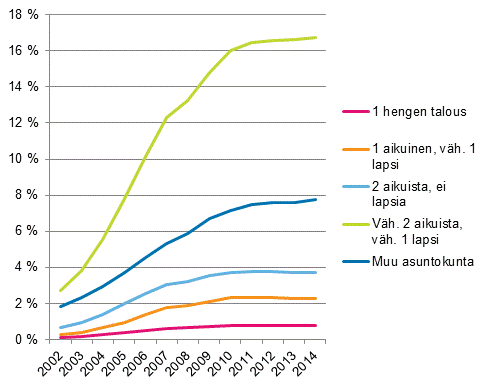 Kuvio 8. Asuntokunnat, joilla velkaa yli 200 000 asuntokunnan rakenteen mukaan 2002&ndash;2014, euroa vuoden 2014 rahassa 