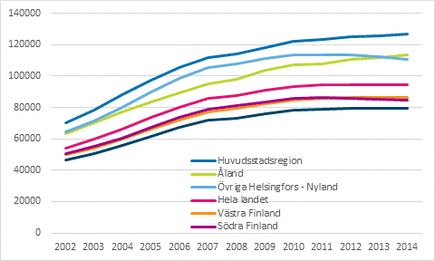 Genomsnittliga bostadsskulder hos bostadshush�ll med bostadsskulder 2002&ndash;2014, i 2014 �rs pengar