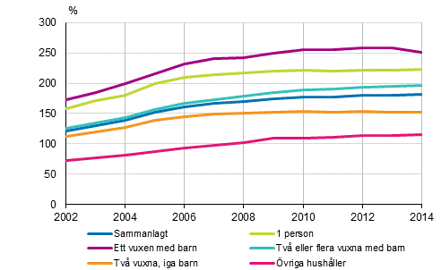 Bostadsskuldernas andel av inkomsterna hos bostadshush�ll med bostadsskulder 2002&ndash;2014