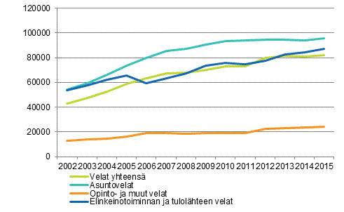 Kuvio 2. Asuntokuntien keskim��r�iset velat velallista kohti velkalajeittain 2002&ndash;2015, euroa vuoden 2015 rahassa
