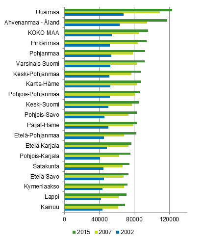 Kuvio 4. Asuntokuntien keskim��r�inen asuntovelka asuntovelallista kohti maakunnittain 2002, 2007 ja 2015, euroa vuoden 2015 rahassa