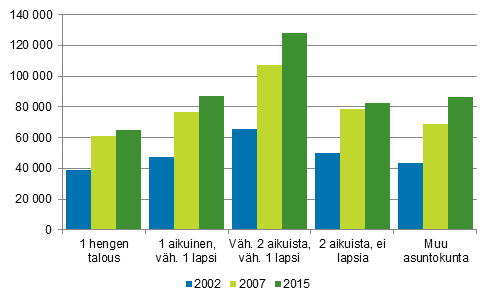 Kuvio 5. Asuntokuntien keskim��r�inen asuntovelka asuntovelallista kohti asuntokunnan rakenteen mukaan 2002, 2007 ja 2015, euroa vuoden 2015 rahassa