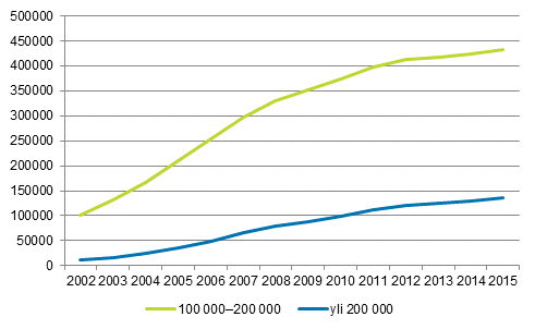 Kuvio 6. Asuntokunnat, joilla velkaa v�hint��n 100 000 ja 200 000 euroa vuosina 2002&ndash;2015, euroa vuoden 2015 rahassa