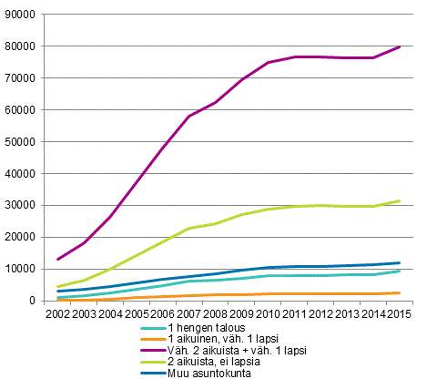 Kuvio 8. Asuntokunnat, joilla velkaa yli 200 000 euroa asuntokunnan rakenteen mukaan 2002&ndash;2015