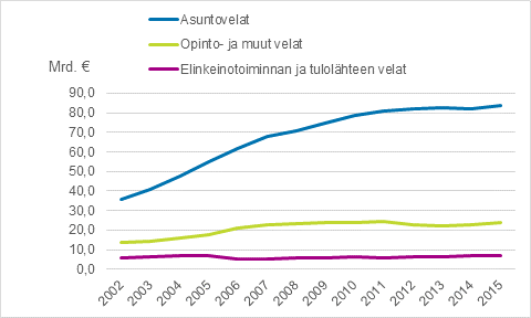 Kuvio 1. Asuntokuntien velat vuosina 2002&ndash;2015, vuoden 2015 hinnoin