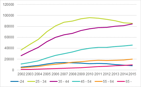 Kuvio 4. Asuntovelalliset asuntokunnat, joilla velkaa v�hint��n kolme kertaa vuositulot viitehenkil�n i�n mukaan vuosina 2002&ndash;2015