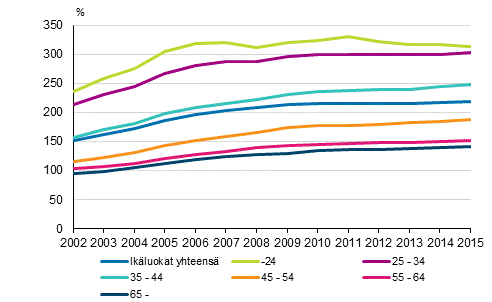 Asuntovelallisten asuntokuntien velkaantumisasteet viitehenkil�n i�n mukaan vuosina 2002&ndash;2015, %