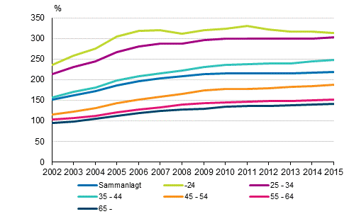 Skuldsättningsgraden för bostadshushåll med bostadsskuld efter referenspersonens ålder åren 2002–2015